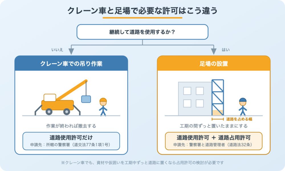 クレーン車と足場で必要な許可の違いを比較した図。継続して道路を使用するかどうかで、道路使用許可だけか、道路占用許可も必要かが分かれる