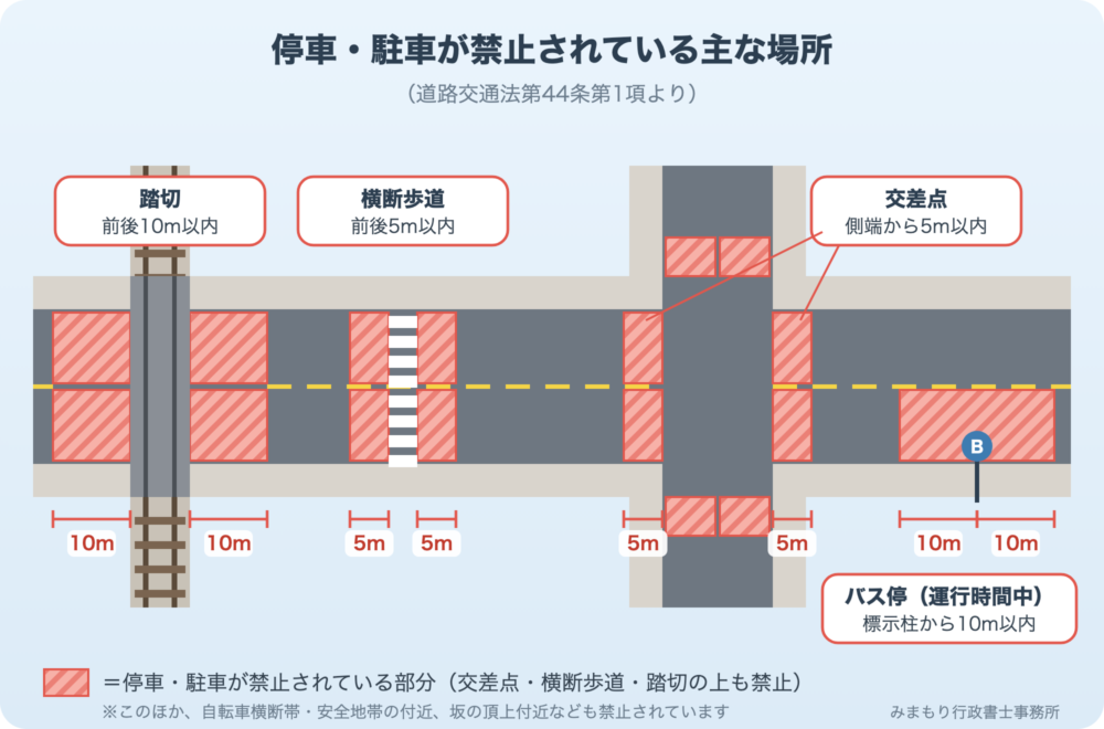 停車・駐車が禁止されている主な場所の図